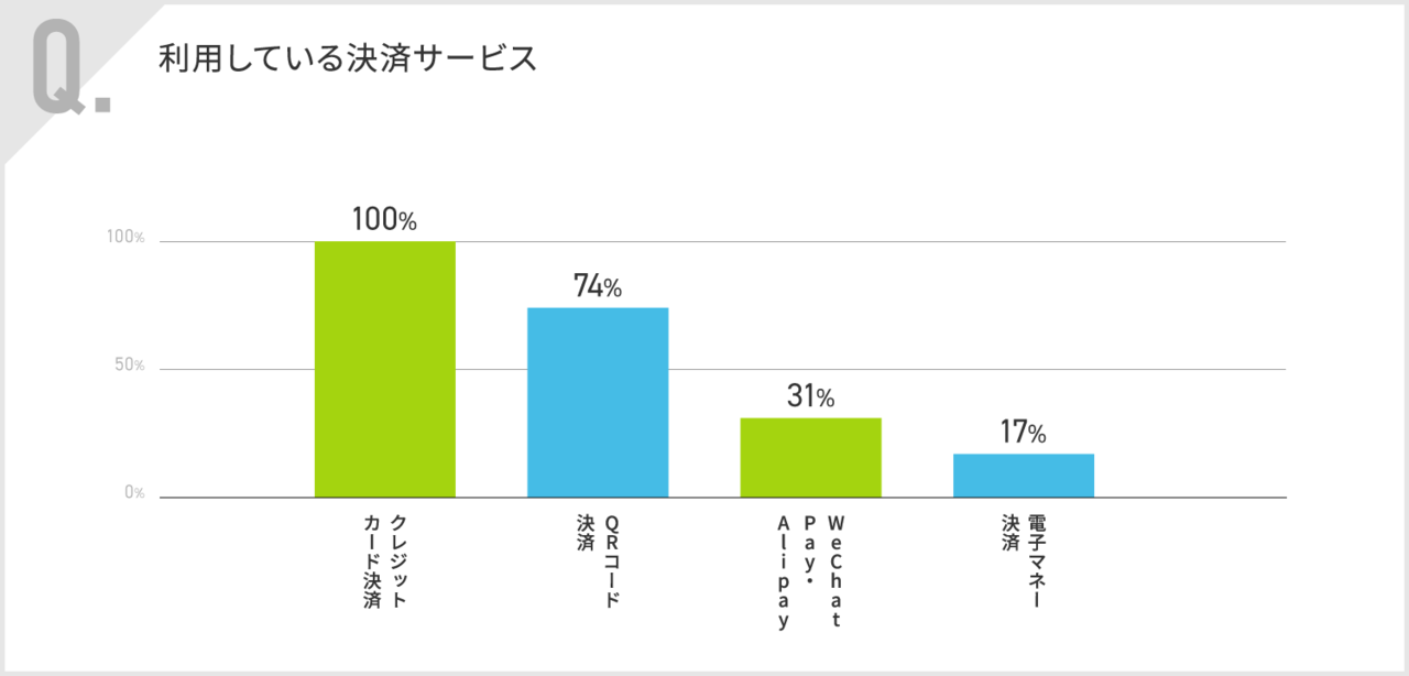 利用している決済サービス