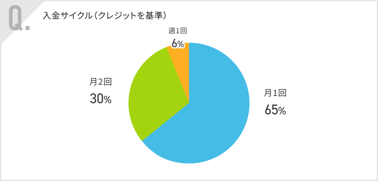 入金サイクル