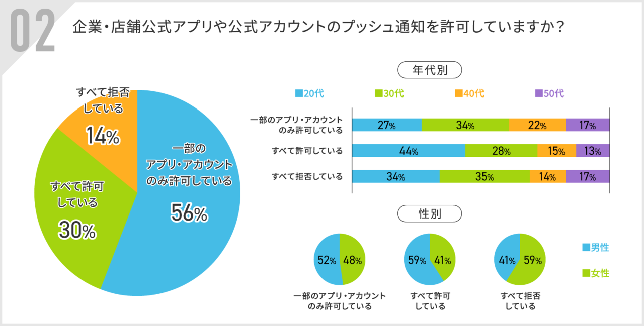 プッシュ通知を許可しているか