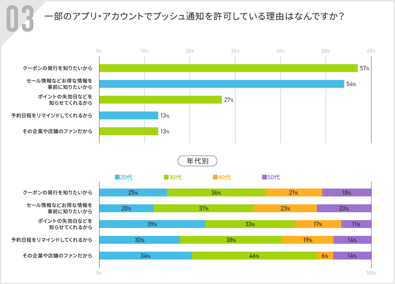 プッシュ通知を許可している理由