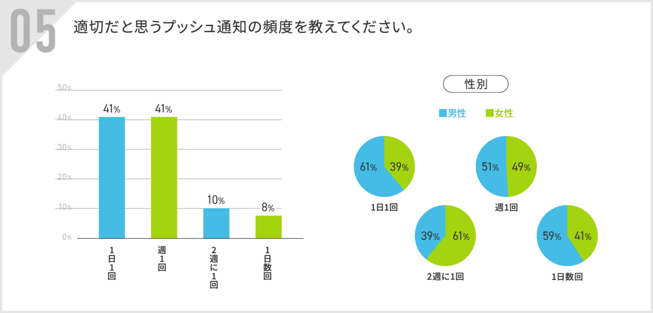 適切なプッシュ通知の頻度