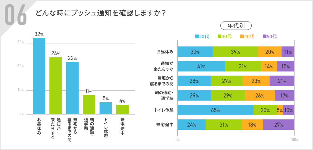 プッシュ通知を確認するタイミング