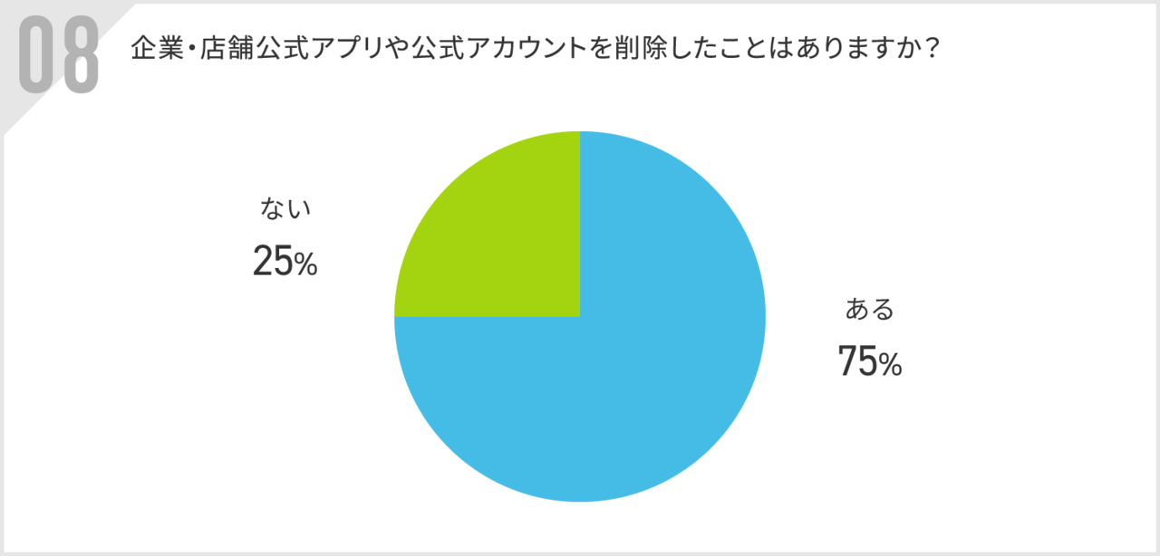 公式アプリ・アカウントの削除経験