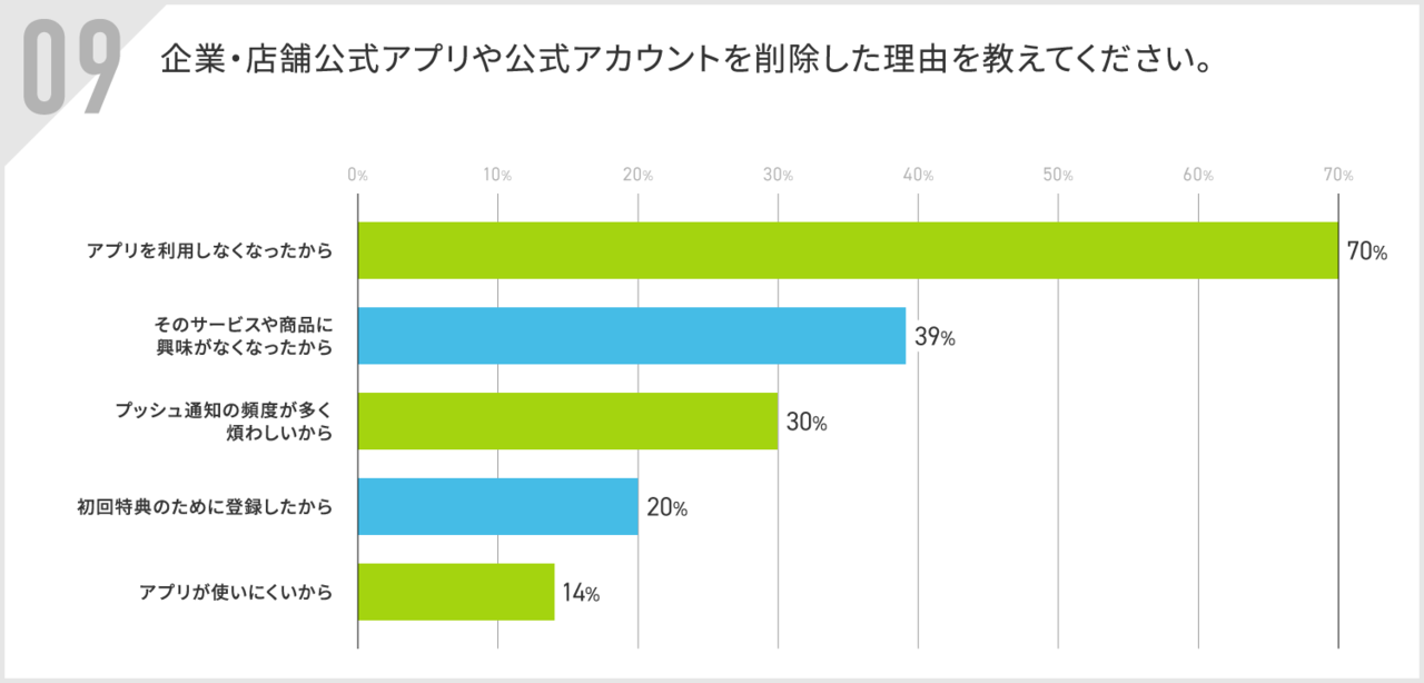 公式アプリ・アカウントを削除した理由