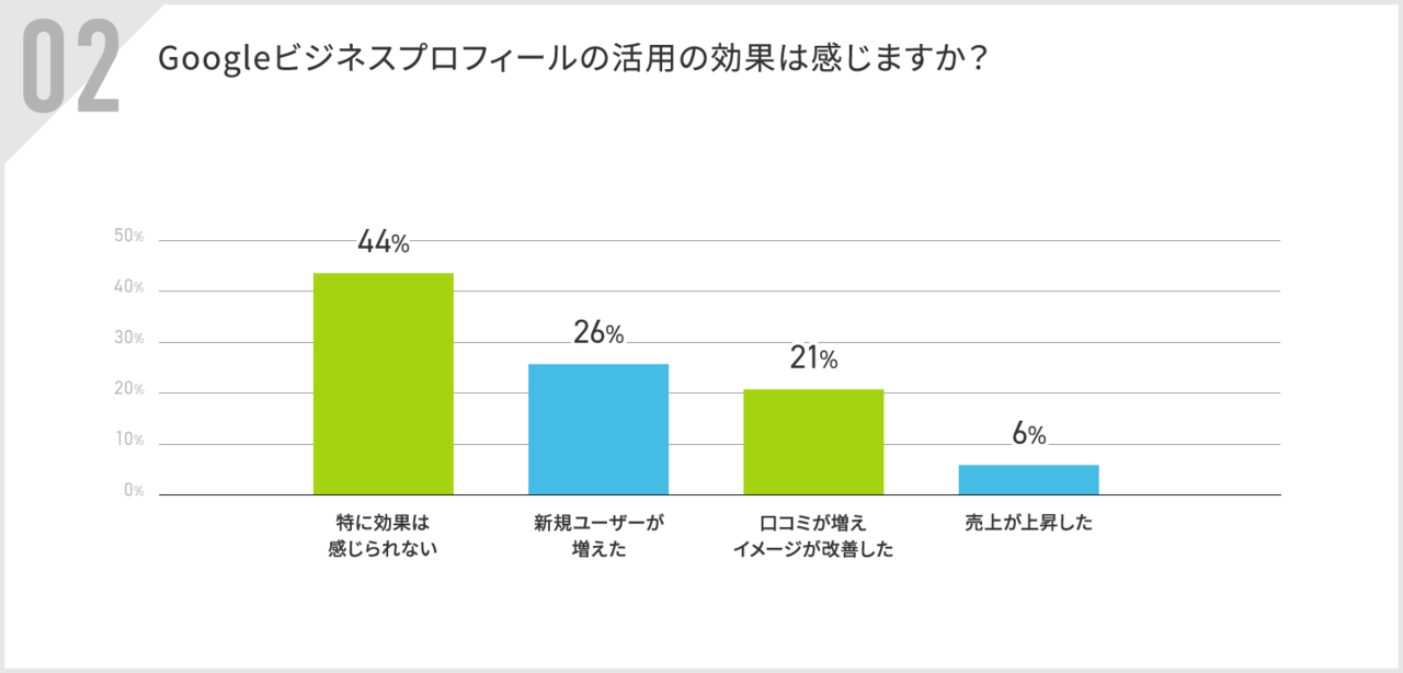 Googleビジネスプロフィールの活用効果を感じるか