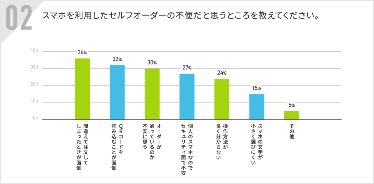 スマホ注文の不便なところ