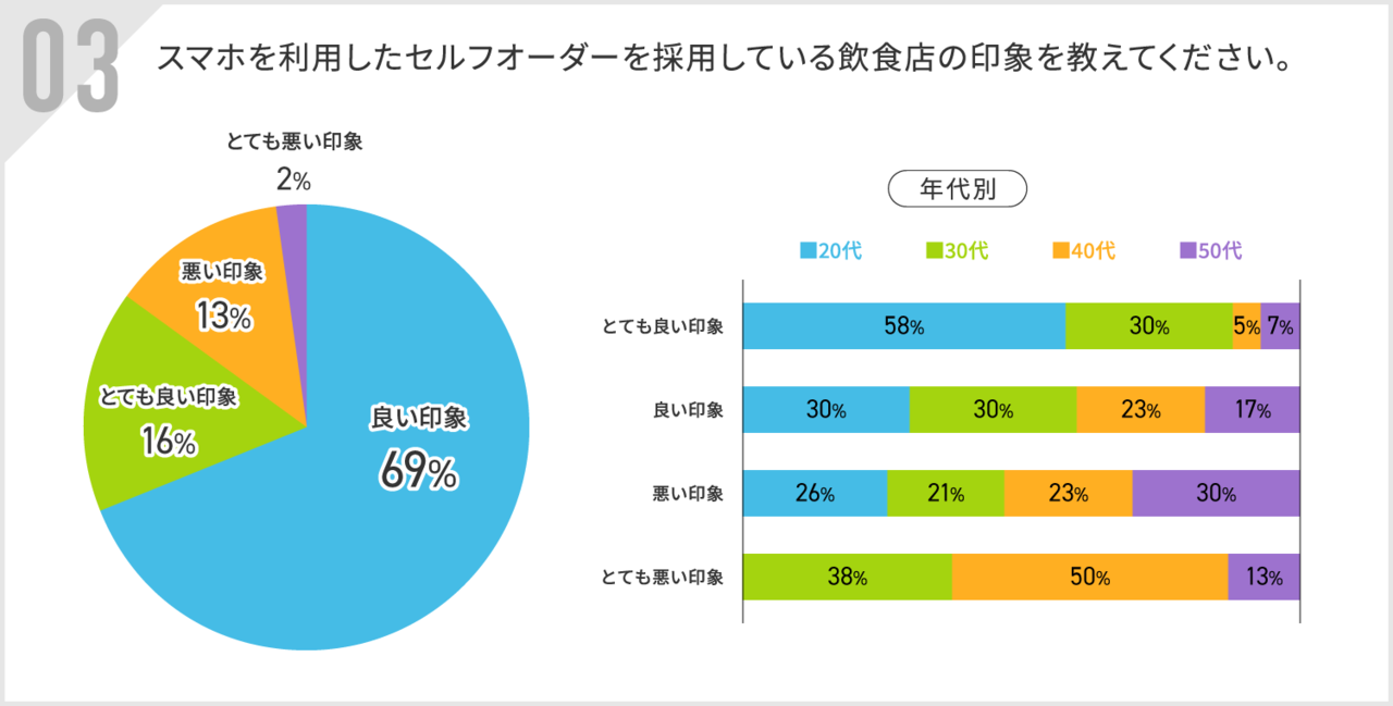 スマホ注文を採用している飲食店の印象