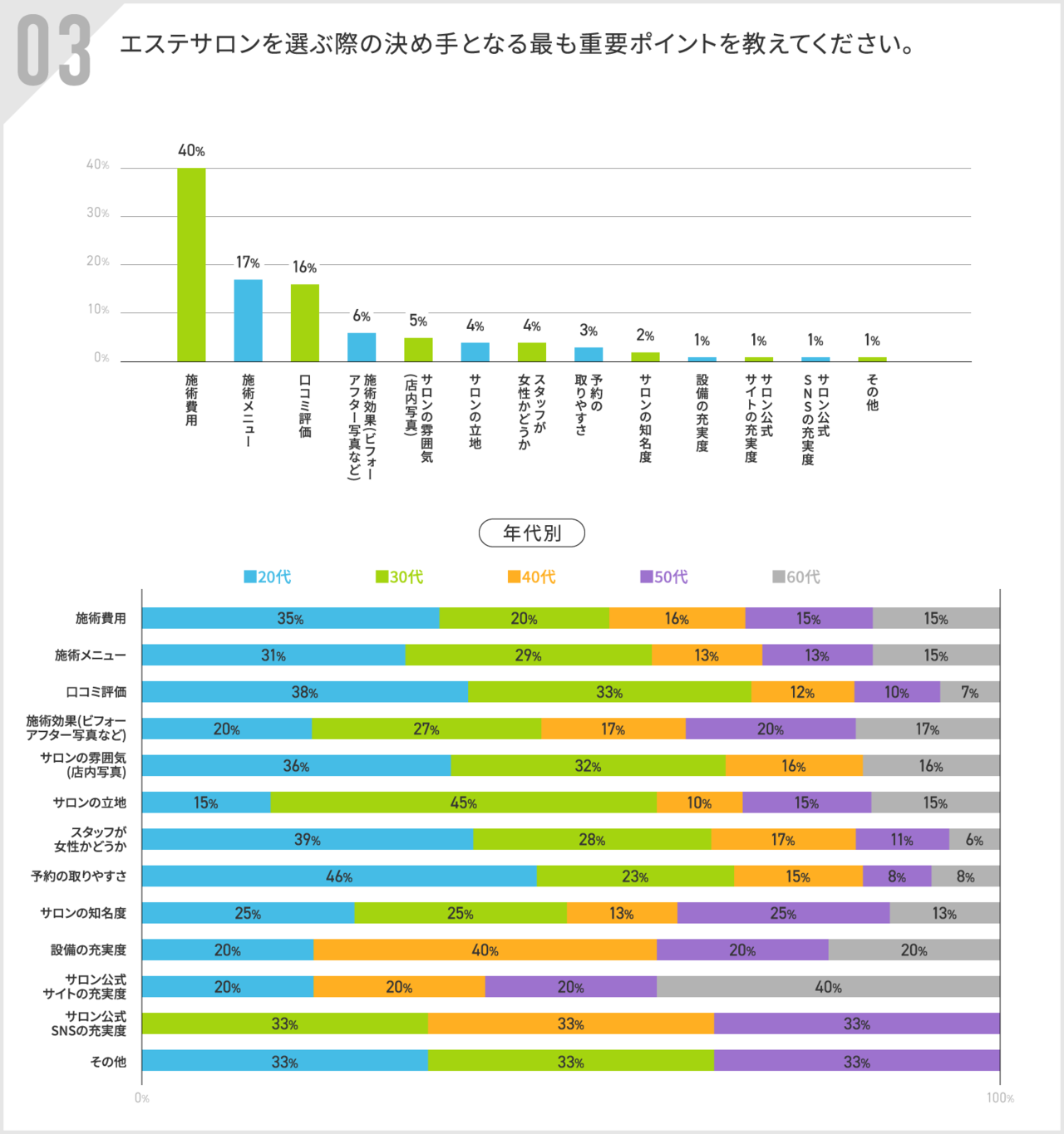 エステサロン選びの最も重要な決め手