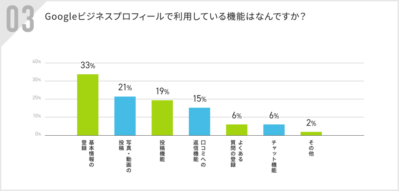 Googleビジネスプロフィールで利用している機能