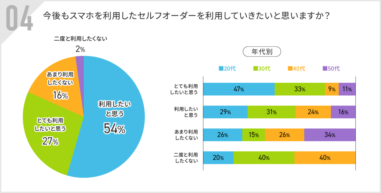 スマホ注文を利用していきたいか