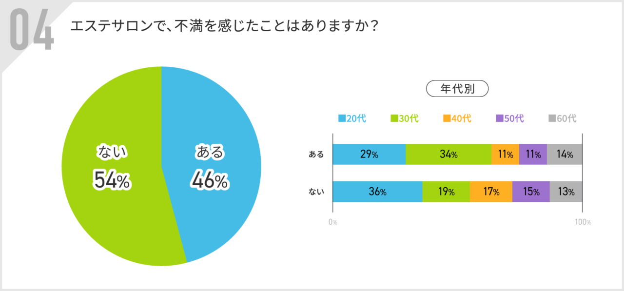 エステサロンで不満を感じたことがある人の割合