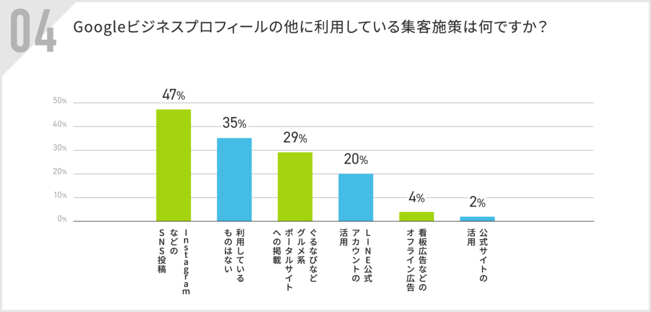 Googleビジネスプロフィールの他に利用している集客施策
