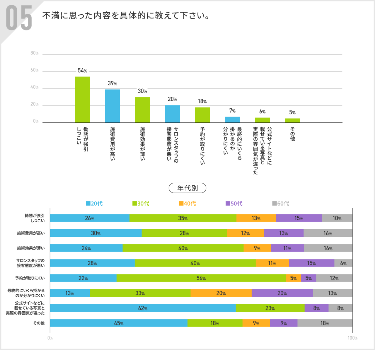 不満に思った内容