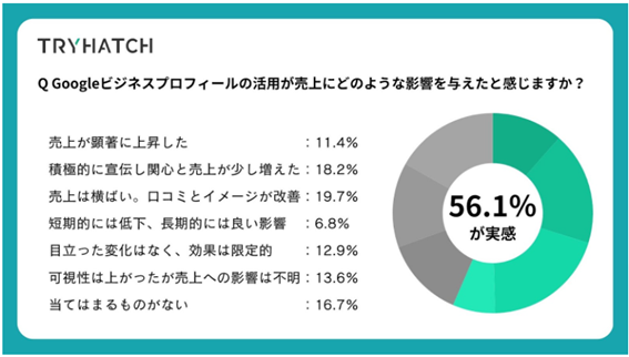 トライハッチ調べ