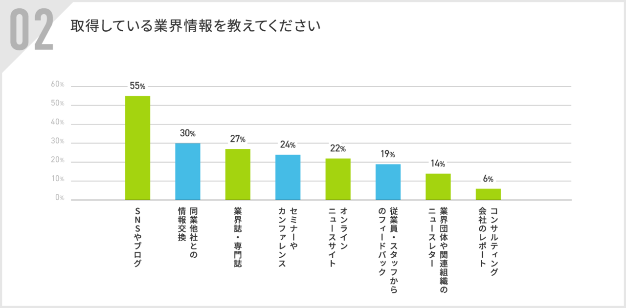 取得している業界情報