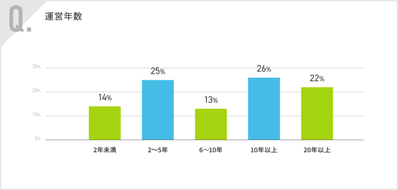 運営年数