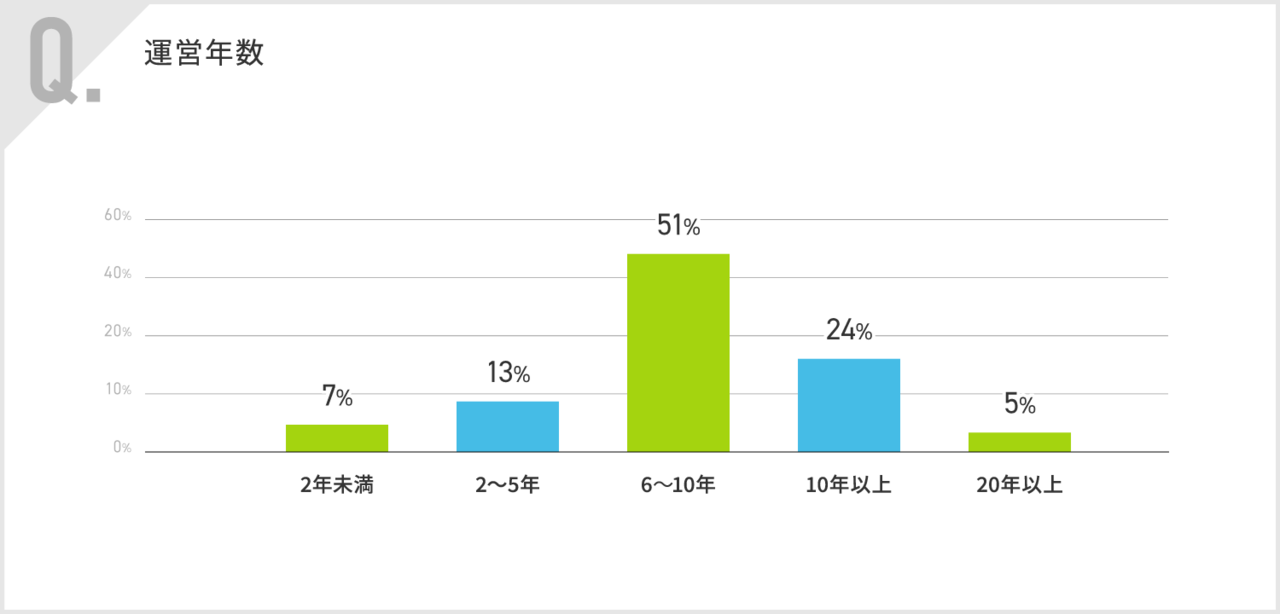 運営年数