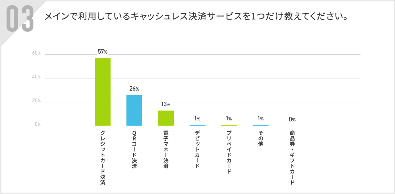 メインで利用しているキャッシュレス決済