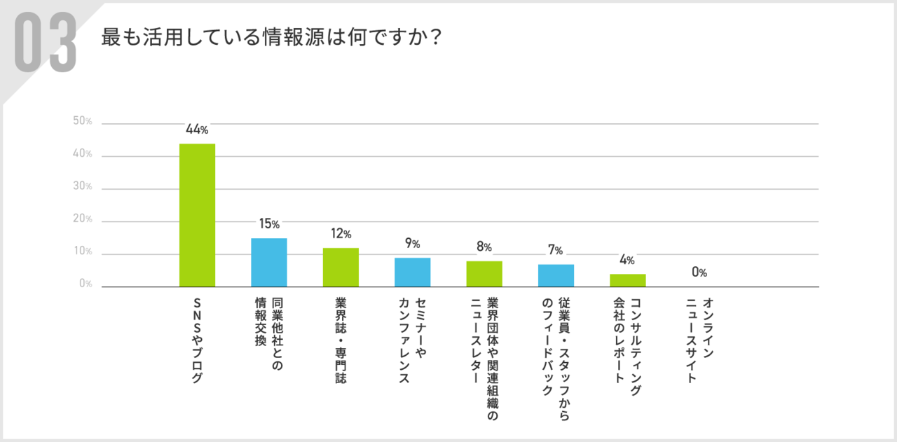 最も活用している情報源