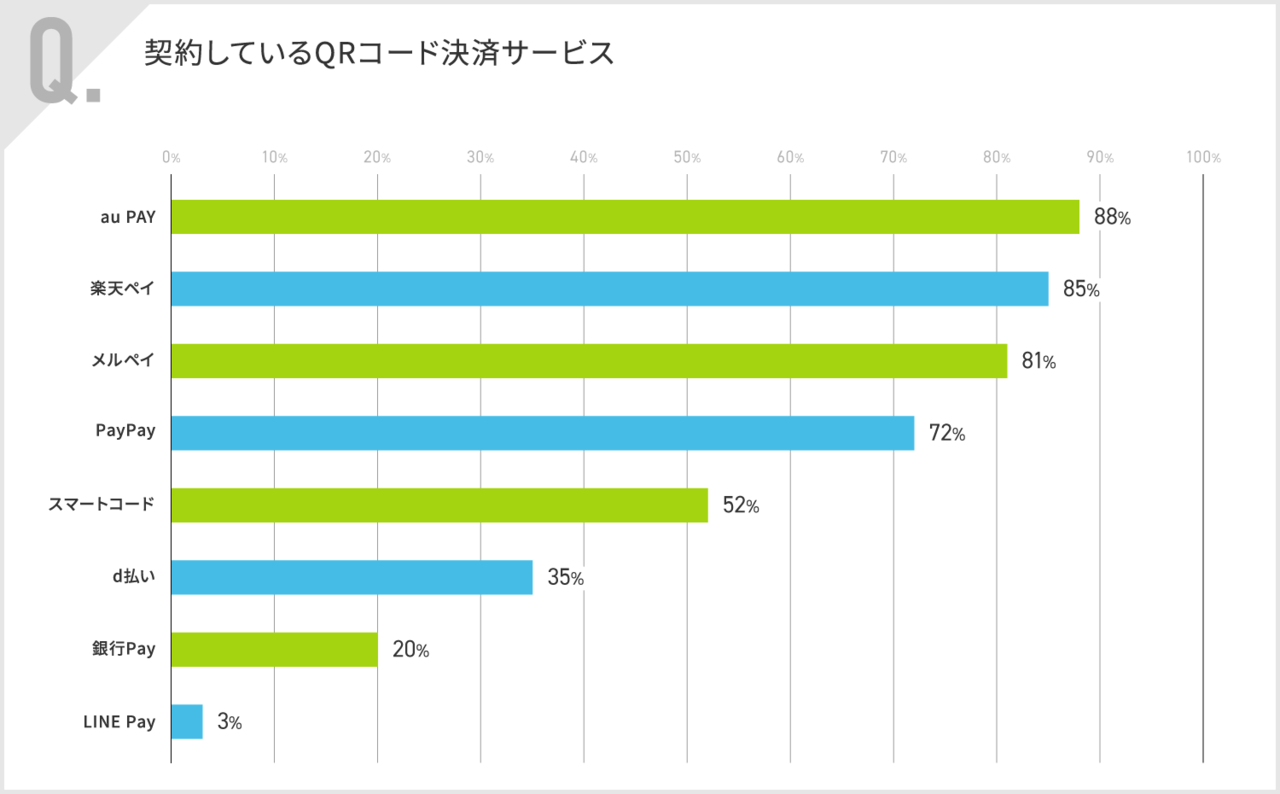 契約しているQRコード決済サービス