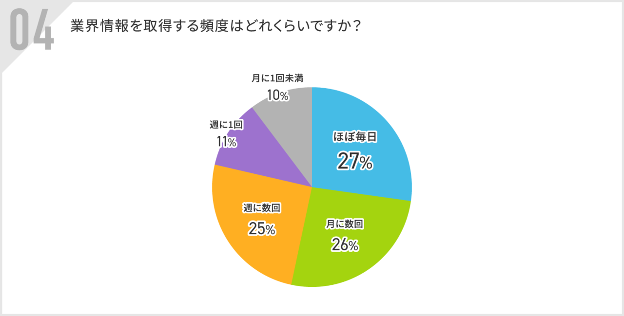 業界情報を取得する頻度