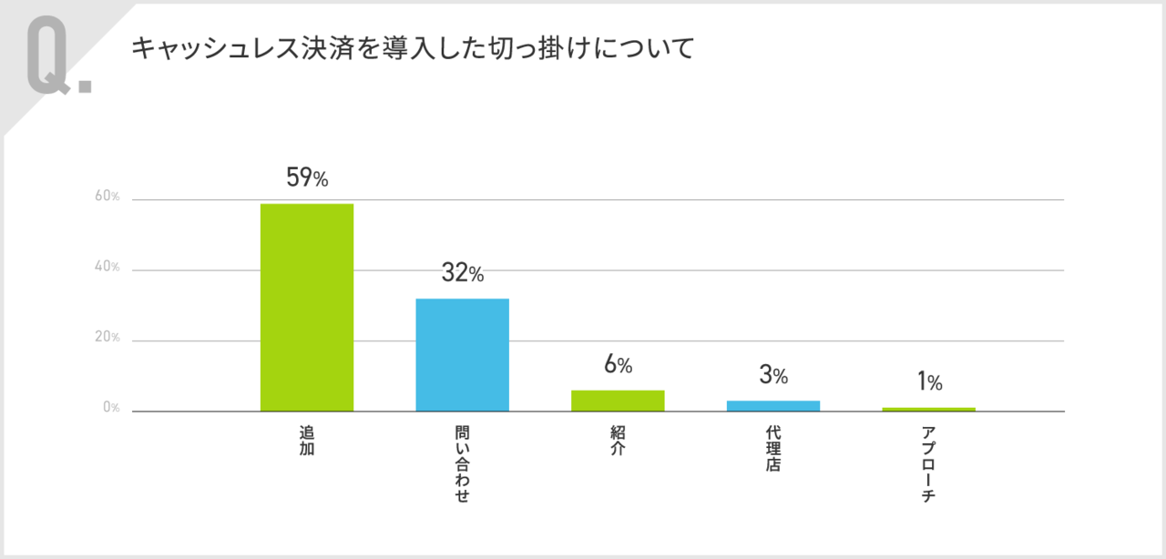 キャッシュレス決済を導入したきっかけ