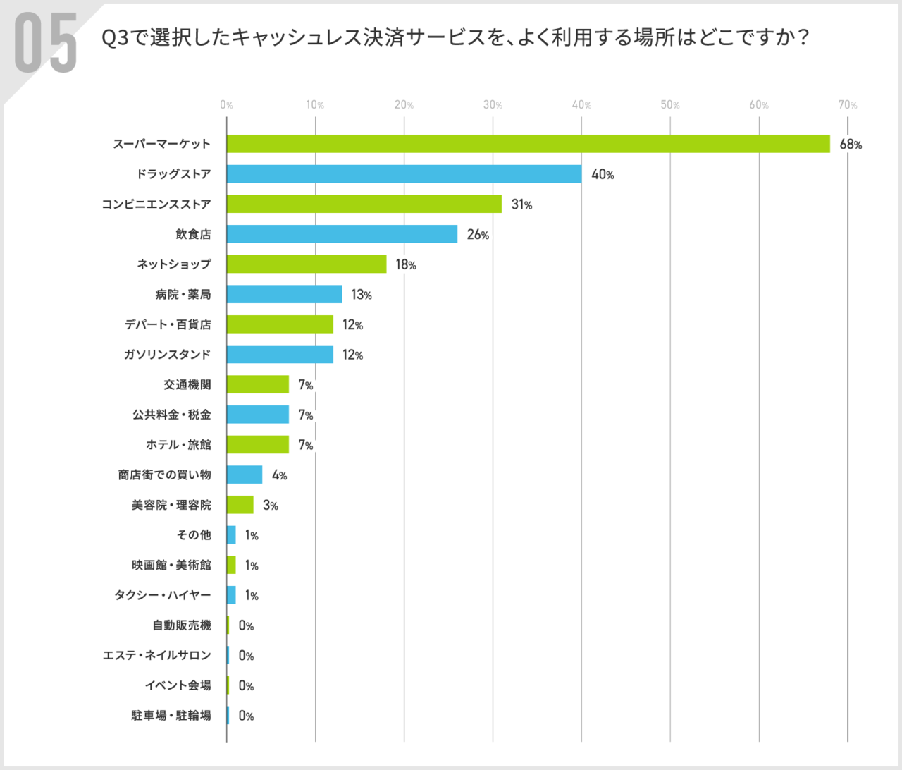 キャッシュレス決済をよく利用する場所