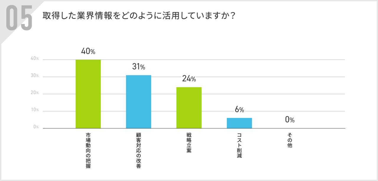 取得した業界情報の活用法