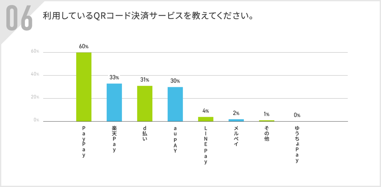 利用しているQRコード決済サービス