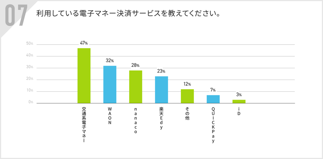 利用している電子マネー決済サービス