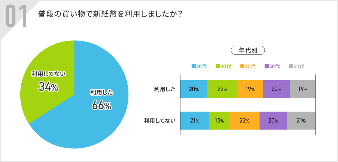 普段の買い物で新紙幣を利用したか