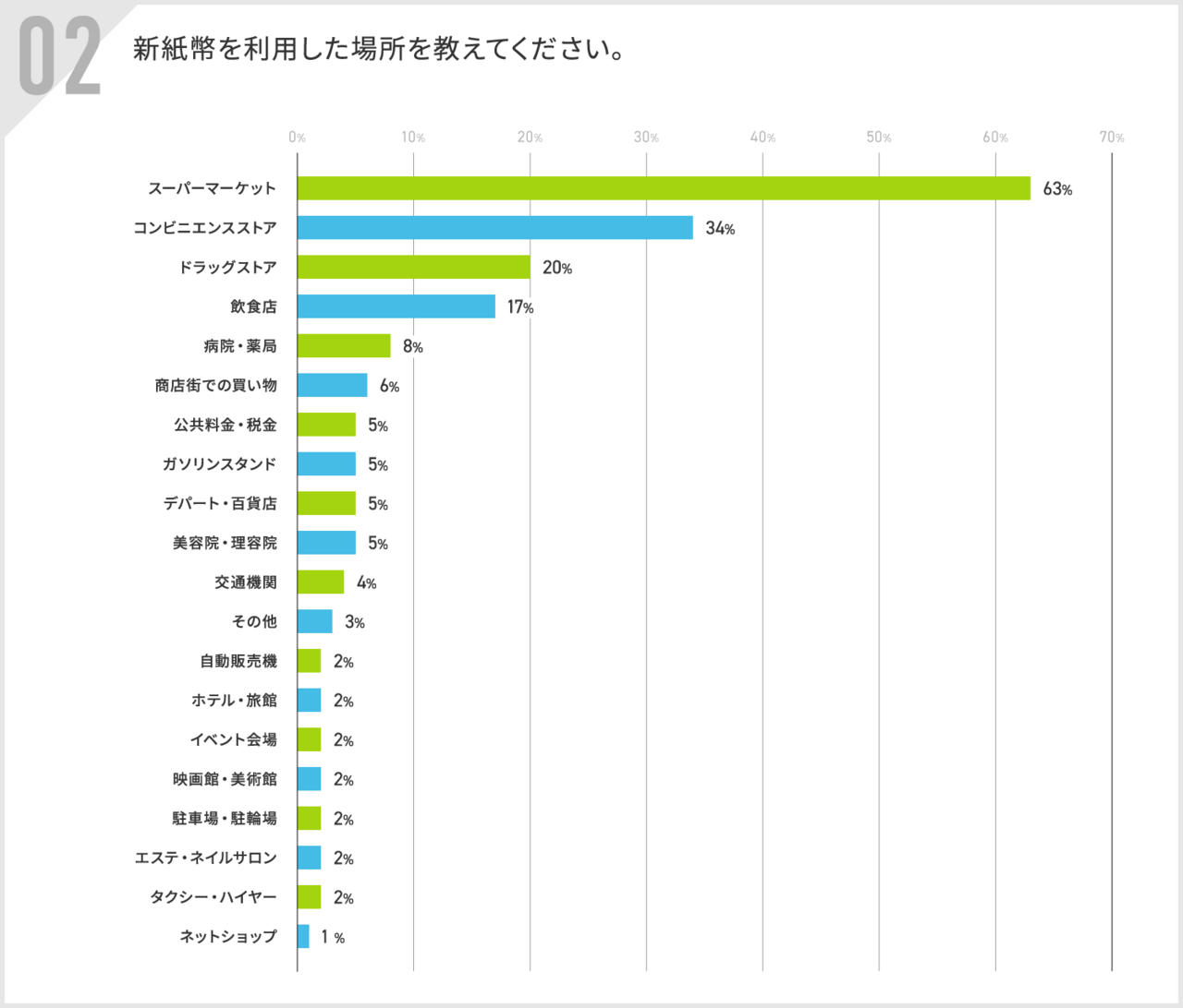 新紙幣を利用した場所