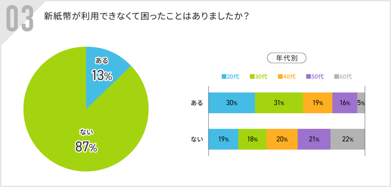 新紙幣が利用できず困った経験