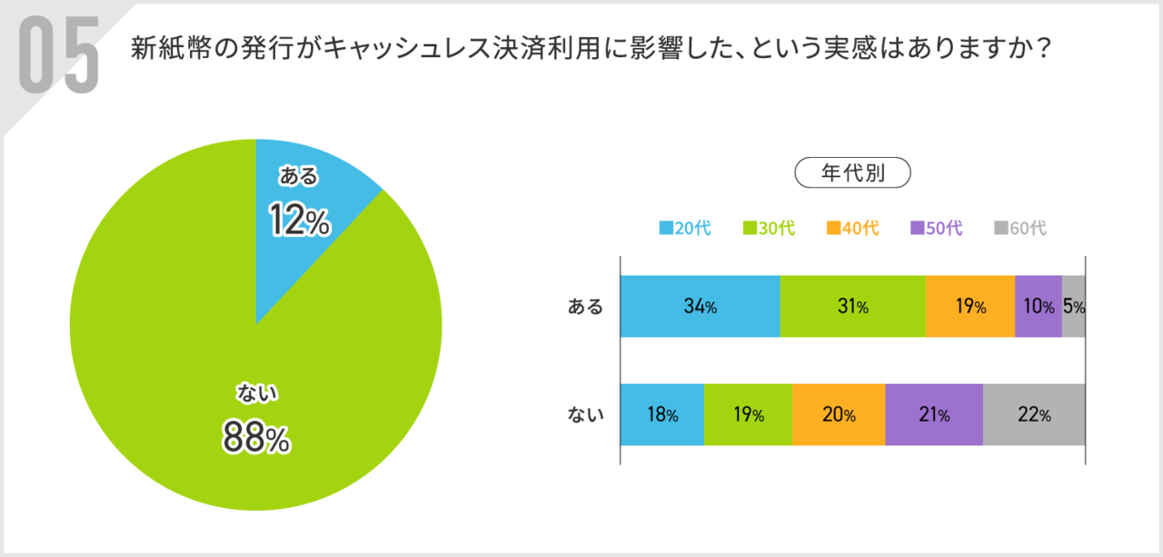 新紙幣の発行がキャッシュレス決済利用に影響したか