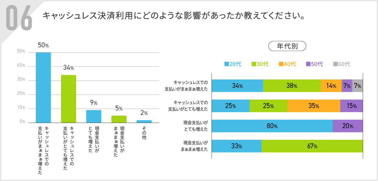 キャッシュレス利用にどのような影響があったか