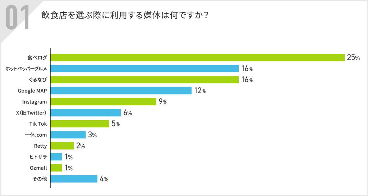 飲食店選びに利用する媒体