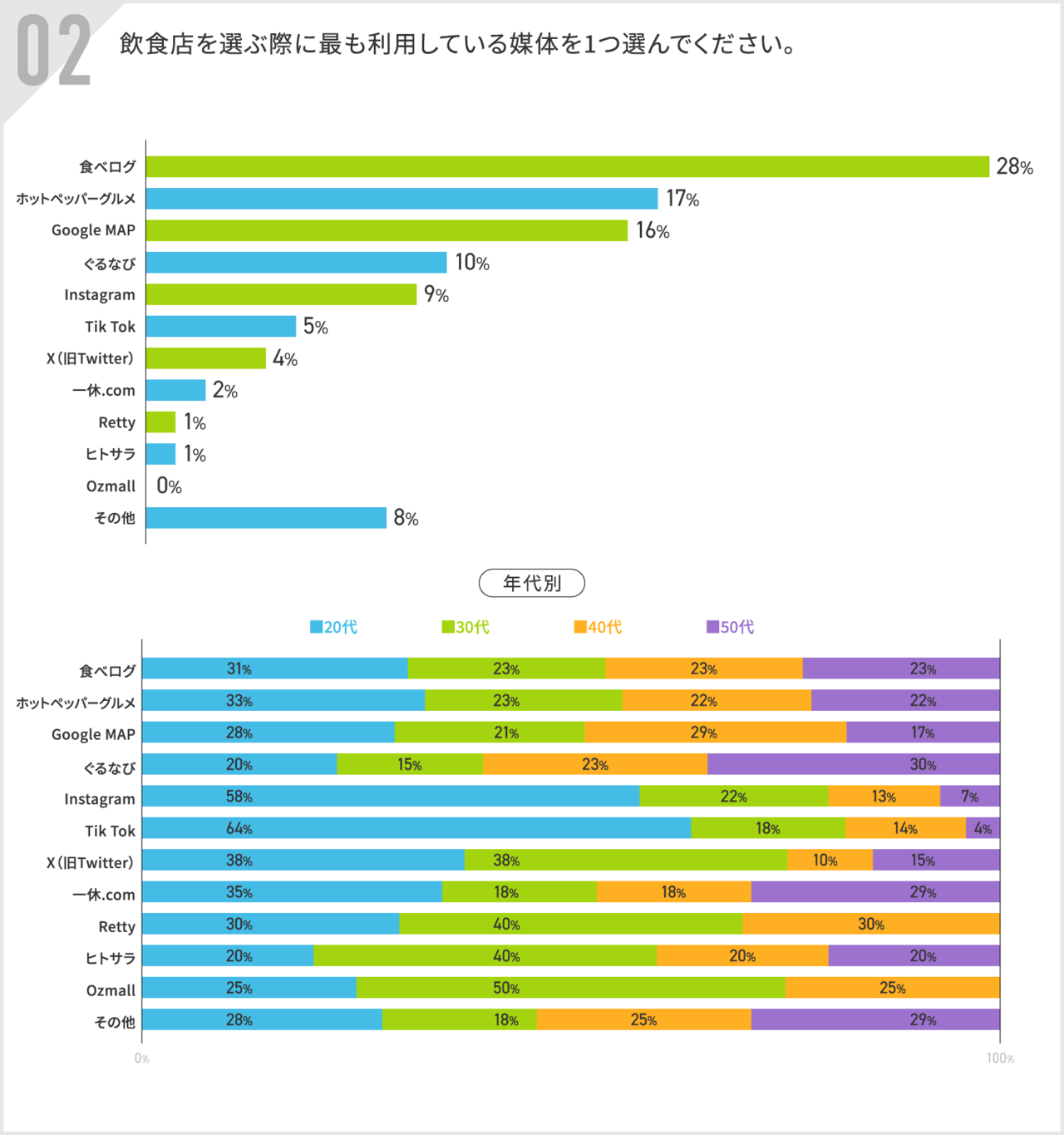飲食店選びで最も利用する媒体