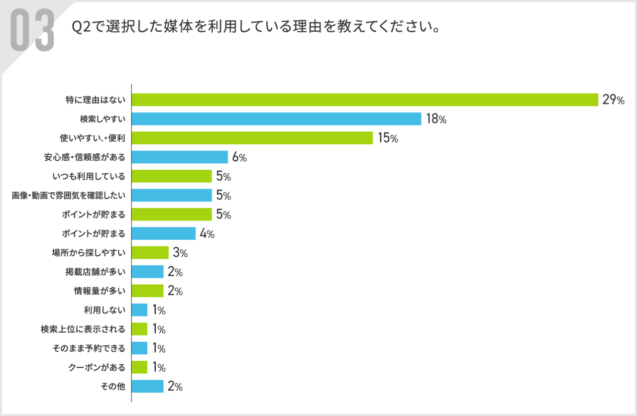 媒体を利用している理由