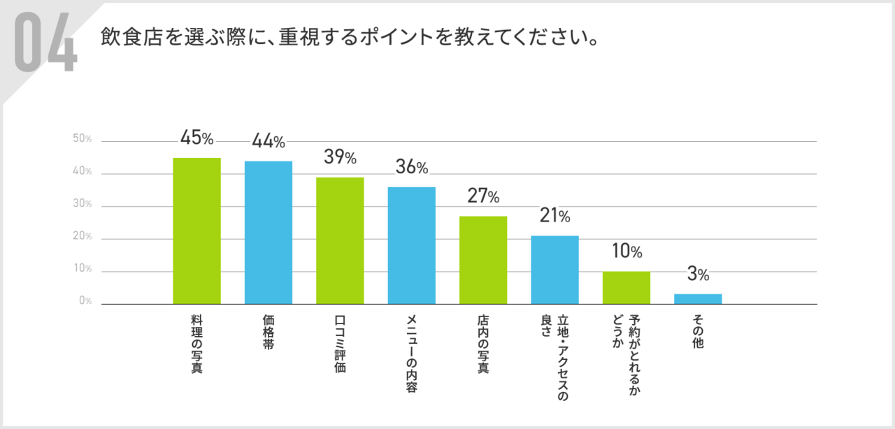 飲食店選びで重視するポイント