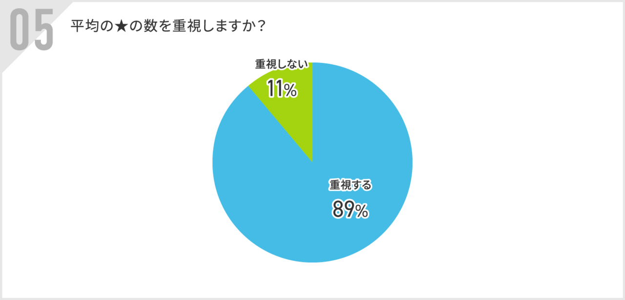 飲食店選びで平均の星を重視するか