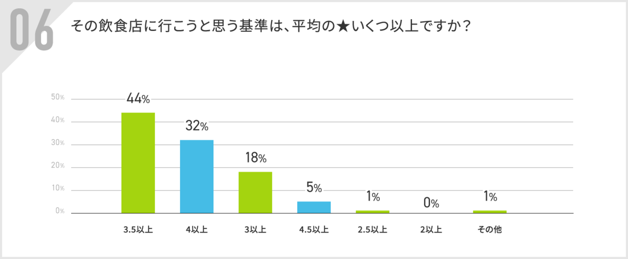 飲食店選びの基準となる星の数