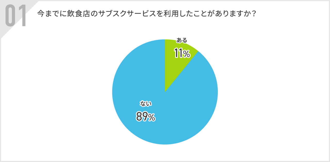 飲食店のサブスクサービスの利用有無