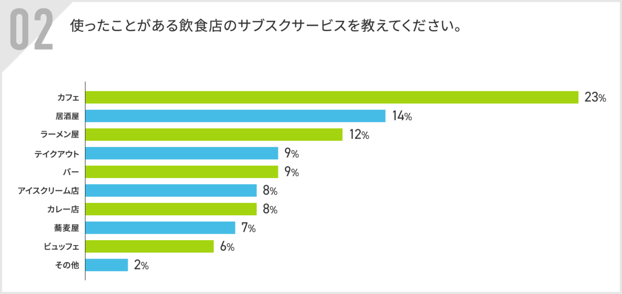 使ったことがある飲食サブスク