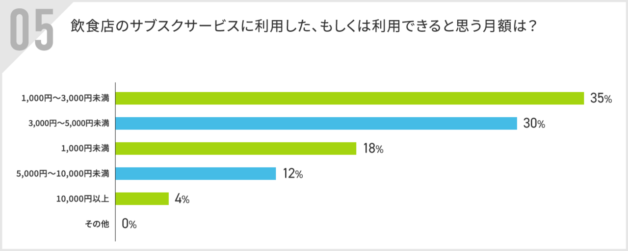 飲食店のサブスクサービスに支払える月額