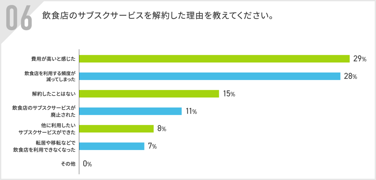 飲食店のサブスク解約理由