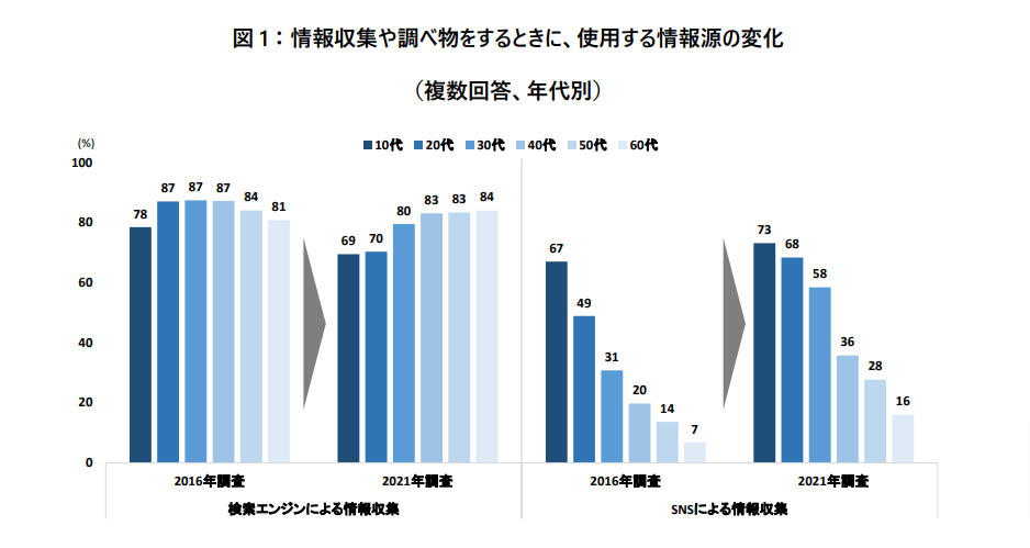 情報収集や調べ物をするときに使用する情報源の変化