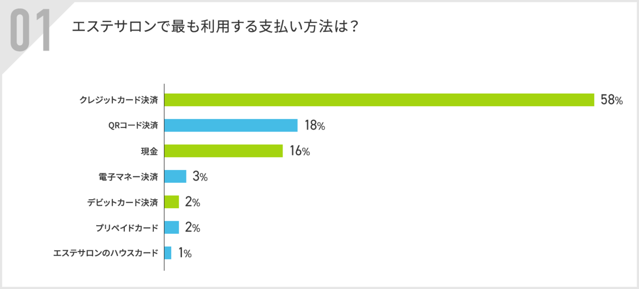 エステサロンで最も利用する支払い方法