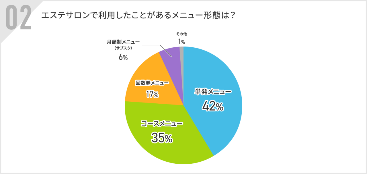 エステサロンで利用したことがあるメニュー形態