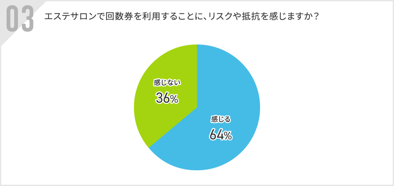 回数券利用にリスクを感じますか