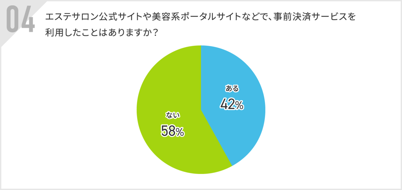 事前決済サービスの利用経験は？